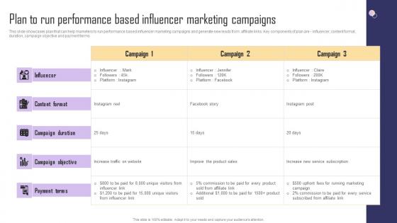 Plan To Run Performance Based Influencer Marketing Paid Internet Marketing Strategy Themes Pdf