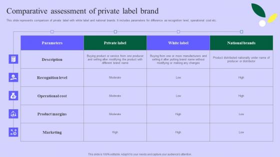 Planning Successful Private Product Comparative Assessment Of Private Label Brand Demonstration Pdf