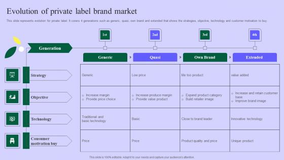 Planning Successful Private Product Evolution Of Private Label Brand Market Information Pdf