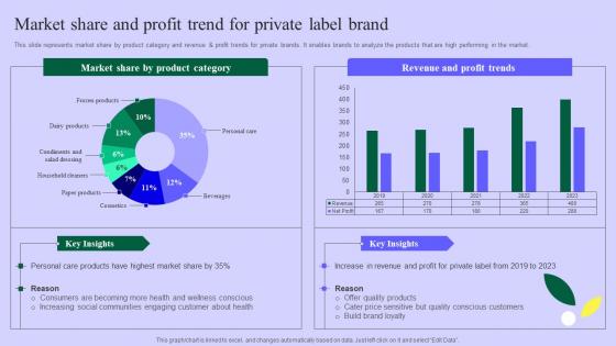 Planning Successful Private Product Market Share And Profit Trend For Private Label Brand Structure Pdf
