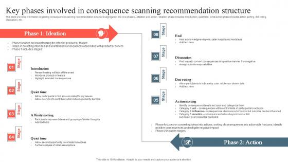 Playbook To Remediate False Key Phases Involved In Consequence Scanning Structure Clipart Pdf