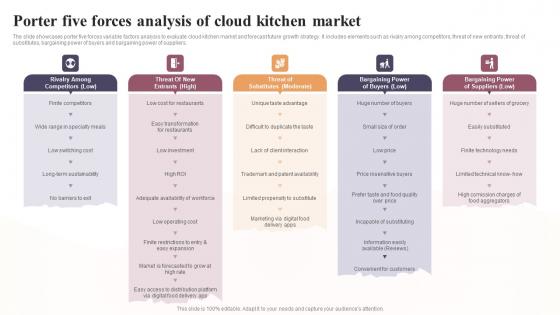 Porter Five Forces Analysis Of Cloud Kitchen Market Global Virtual Restaurant Infographics Pdf