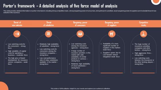 Porters Framework A Detailed Analysis Of Five Force Building An Insurance Company Slides Pdf