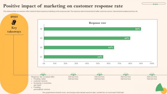 Positive Impact Of Marketing On Customer Response Social Media Marketing To Boost Inspiration Pdf