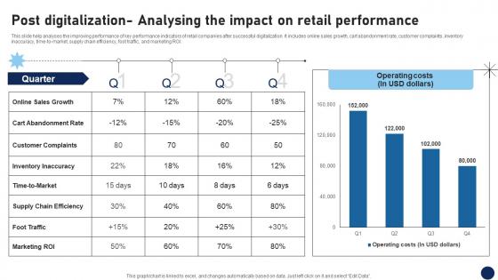 Post Digitalization Analysing The Impact On Retail Performance DT SS V