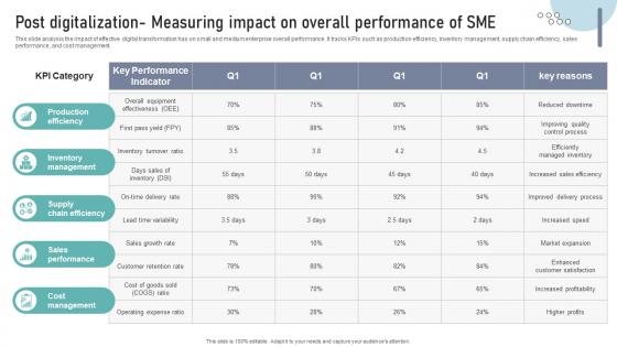 Post Digitalization Measuring Impact On Overall Performance Of SME DT SS V