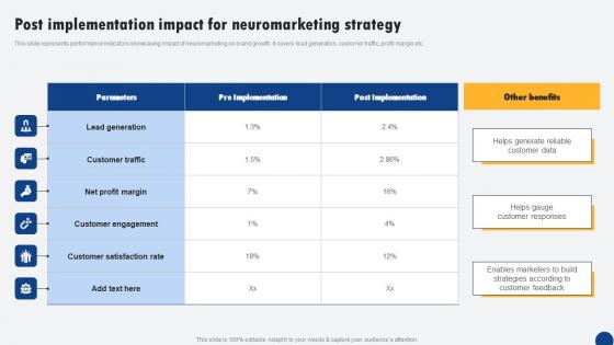 Post Implementation Impact For Neuromarketing Strategy Driven Digital Marketing Template Pdf