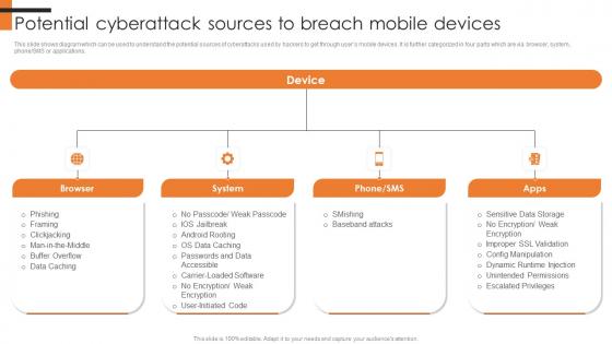 Potential Cyberattack Sources To Breach Mobile Comprehensive Smartphone Banking Microsoft Pdf