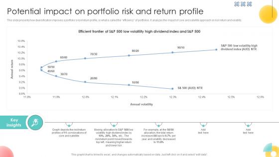 Potential Impact On Portfolio Risk And Return Profile Strategic Investment Plan For Optimizing Risk SS V