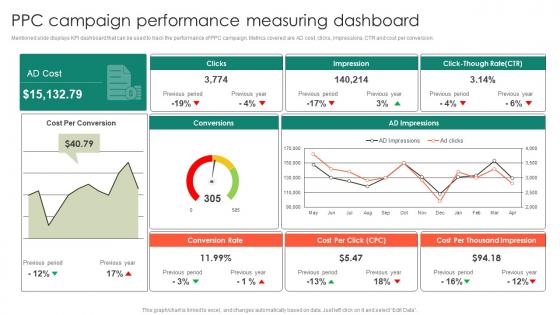 Ppc Campaign Performance Measuring Entrepreneurs Roadmap To Effective Rules Pdf