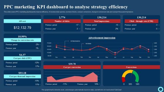 PPC Marketing KPI Dashboard To Analyse Strategy Efficiency Effective Strategies To Enhance Mockup Pdf