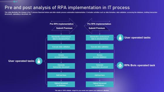 Pre And Post Analysis Of Implementation Embracing Robotic Process Portrait PDF