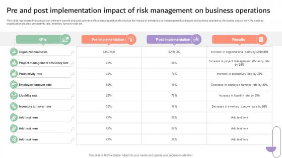 Pre And Post Implementation Impact Of Risk Management On Business Operations DTE SS V