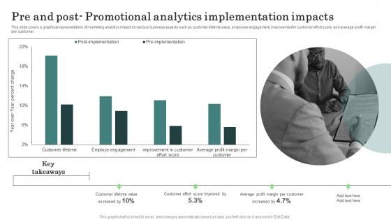 Pre And Post Promotional Major Promotional Analytics Future Trends Topics Pdf