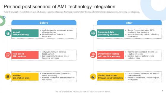Pre And Post Scenario Of AML Technology Mapping Out The Anti Money Fin SS V Pre And Post Scenario Of AML Technology Mapping Out The Anti Money Fin SS V