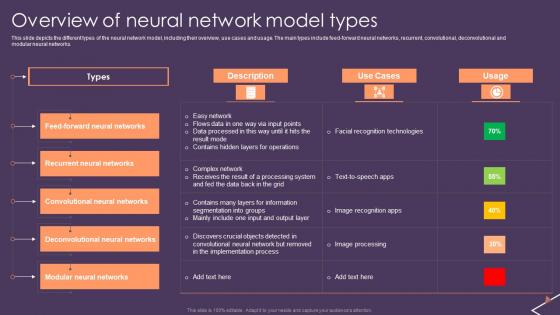 Predictive Analytics For Empowering Overview Of Neural Network Model Types Mockup Pdf