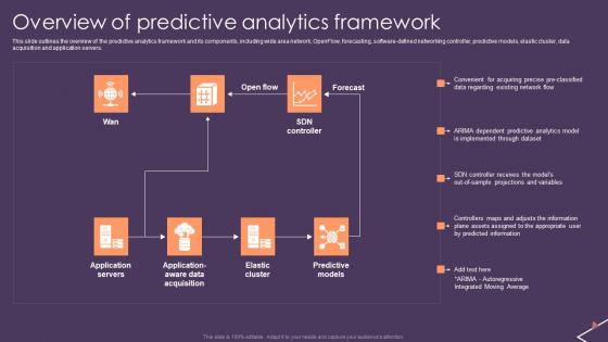 Predictive Analytics For Empowering Overview Of Predictive Analytics Framework Mockup Pdf