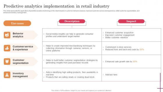 Predictive Analytics Implementation In Retail Industry Predictive Analytics For Improved Formats Pdf