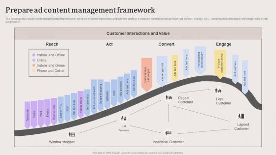 Prepare Ad Content Management Evaluating Strengths And Weaknesses Designs Pdf