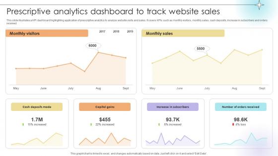 Prescriptive Analytics Dashboard To Track Website Sales Data Analytics SS V