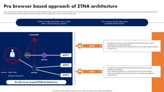 Pro Browser Based Approach Of Ztna Architecture Software Defined Perimeter SDP Pro Browser Based Approach Of Ztna Architecture Software Defined Perimeter SDP