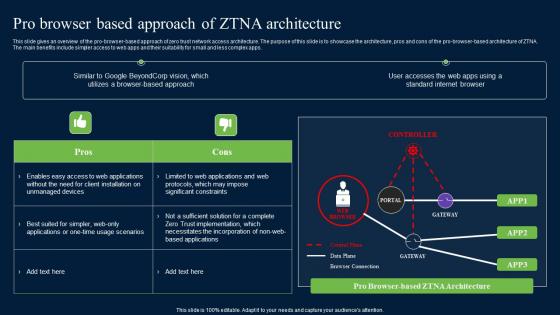 Pro Browser Based Approach Of ZTNA Architecture Zero Trust Network Security Formats Pdf