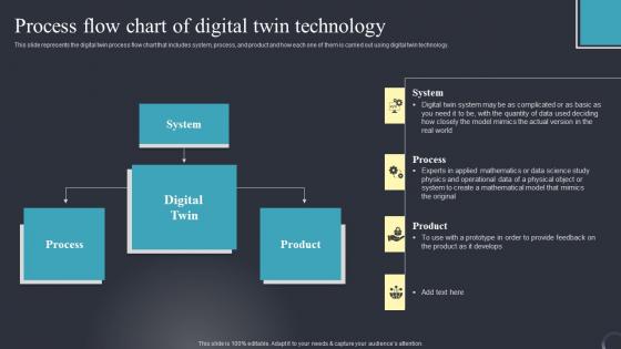 Process Flow Chart Of Digital Twin Industrial Transformation Using Digital Twin Sample Pdf