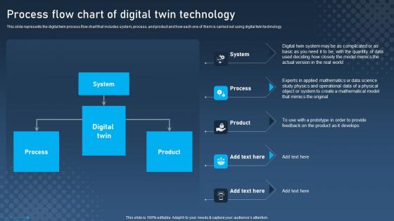 Process Flow Chart Of Digital Twin Technology Digital Twins For Enhanced Industrial Template Pdf