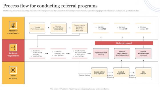 Process Flow For Conducting Referral Programs Organizing Buzzworthy Social Diagrams Pdf