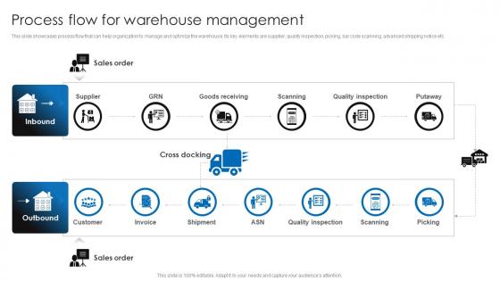 Process Flow For Warehouse Management Retail Stock Administration Strategies Topics Pdf