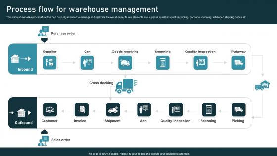 Process Flow Warehouse Inventory Administration Techniques Enhanced Stock Accuracy Professional Pdf