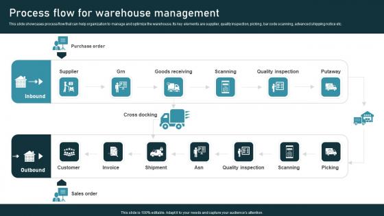 Process Flow Warehouse Inventory Administration Techniques Enhanced Stock Accuracy Professional Pdf Process Flow Warehouse Inventory Administration Techniques Enhanced Stock Accuracy Professional Pdf