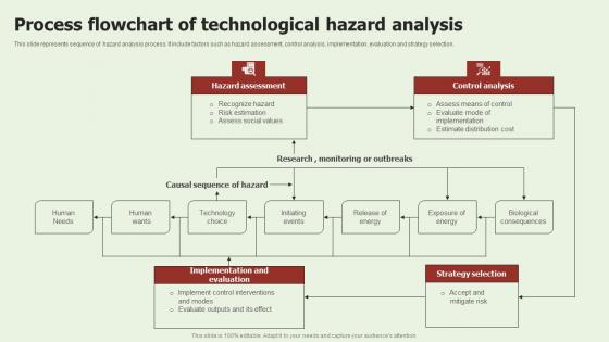 Process Flowchart Of Technological Hazard Analysis Icons Pdf