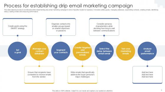 Process For Establishing Drip Email Marketing Campaign PPT PowerPoint MKT SS V