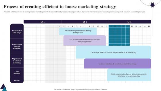 Process Of Creating Efficient In House Marketing Strategy Brochure Pdf