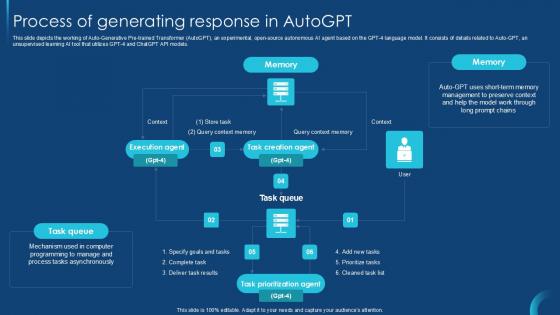 Process Of Generating Response In Self Guided GPT 4 PPT Example CHATGPT SS V Process Of Generating Response In Self Guided GPT 4 PPT Example CHATGPT SS V