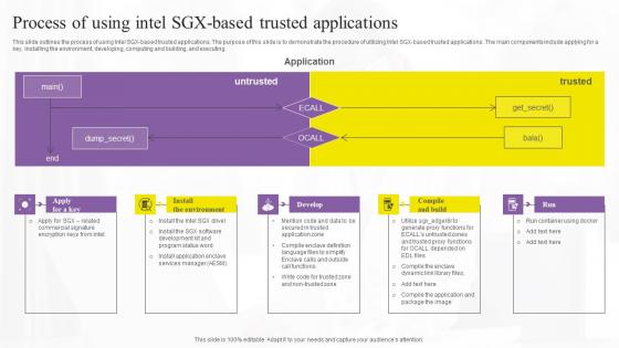 Process Of Using Intel Sgx Based Confidential Computing Technologies Pictures Pdf