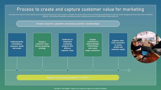 Process To Create And Capture Strategic Guide For Sustainable Slides Pdf