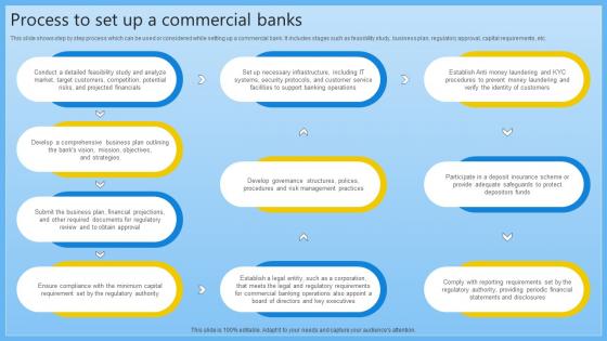 Process To Set Up A Commercial Banks Complete Guide On Managing Banking Fin SS V Process To Set Up A Commercial Banks Complete Guide On Managing Banking Fin SS V