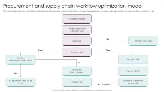 Procurement And Supply Chain Workflow Techniques Executing Workflow Inspiration Pdf