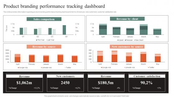 Product Branding Performance Tracking Dashboard Effective Brand Maintenance Slides Pdf