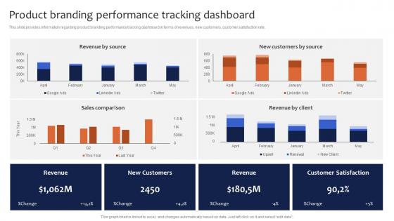 Product Branding Performance Tracking Dashboard Leveraging Corporate Guidelines Pdf