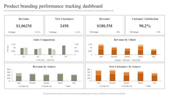 Product Branding Performance Tracking Dashboard Strategies For Achieving Pictures Pdf