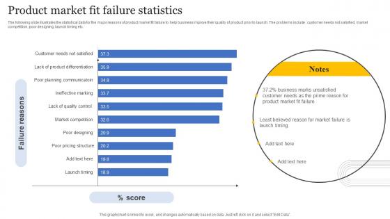 Product Market Fit Failure Statistics Professional Pdf