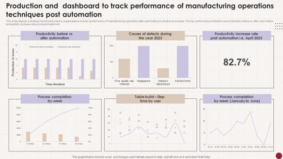 Production And Dashboard To Track Performance Of Manufacturing Operations Techniques Post Automation Tips Pdf