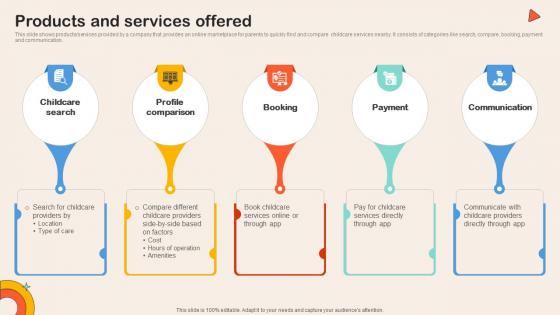 Products And Services Offered Childcare Service Comparison Platform Investor Funding Elevator Pitch Deck Products And Services Offered Childcare Service Comparison Platform Investor Funding Elevator Pitch Deck