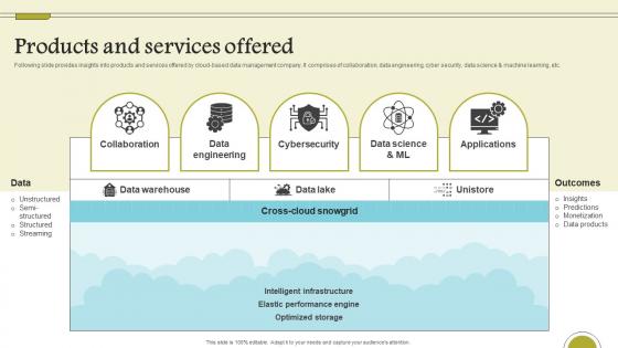 Products And Services Offered Cloud Data Computing Company Fund Raising Introduction Pdf Products And Services Offered Cloud Data Computing Company Fund Raising Introduction Pdf