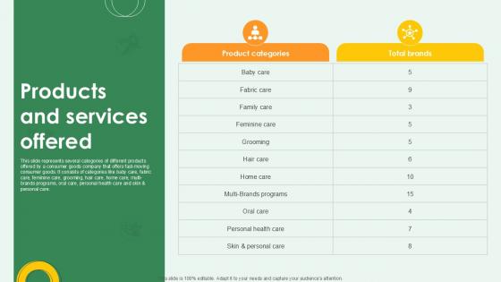 Products And Services Offered FMCG Products Investor Funding Ppt Slides Products And Services Offered FMCG Products Investor Funding Ppt Slides