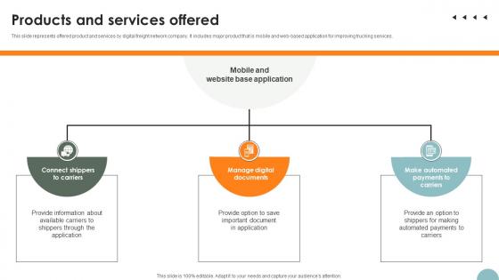 Products And Services Offered Freight Management Solution Investor Funding Elevator Pitch Deck Products And Services Offered Freight Management Solution Investor Funding Elevator Pitch Deck