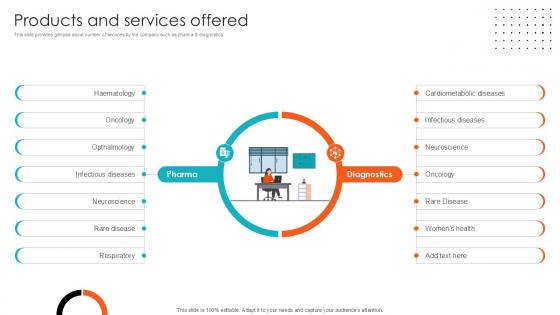 Products And Services Offered Health Sciences Company Investor Funding Ppt Presentation Products And Services Offered Health Sciences Company Investor Funding Ppt Presentation